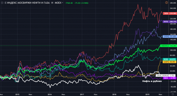 Нефть, доллар и как российская нефтегазовая отрасль оторвалась от них