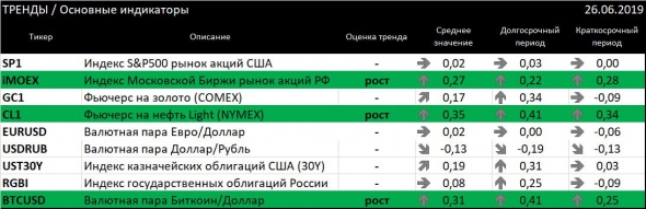 ТРЕНДЫ / Основные индикаторы