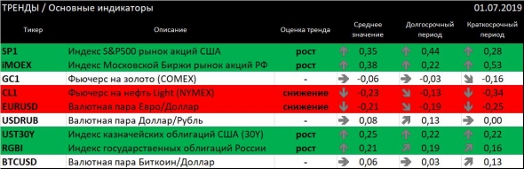 Ситуация нестабильна (ТРЕНДЫ / Основные индикаторы)