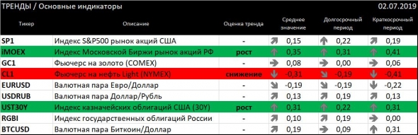 Погода на рынке меняется (ТРЕНДЫ / Основные индикаторы)