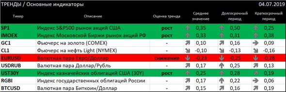 ТРЕНДЫ / Основные индикаторы
