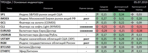 ТРЕНДЫ / Основные индикаторы