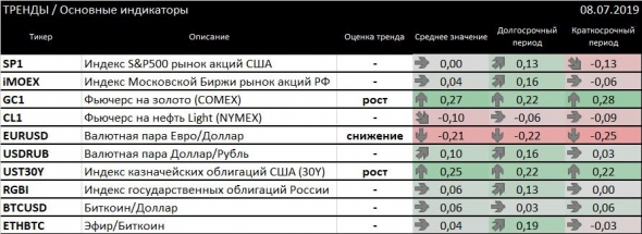 ТРЕНДЫ / Основные индикаторы