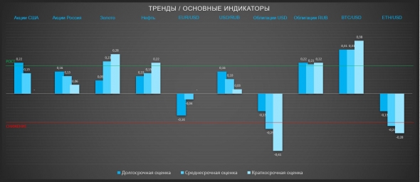 Неопределённость со ставками грозит неопределённостью во всём (ТРЕНДЫ / Основные индикаторы)