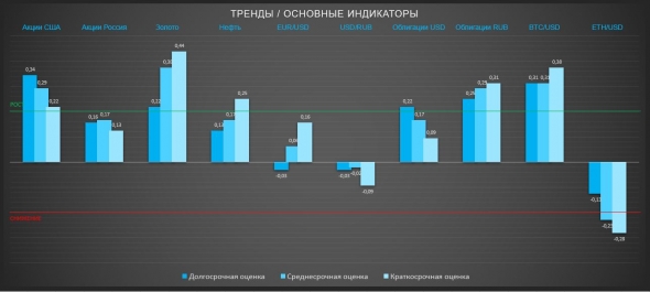 Пауэлл проявил мягкость (ТРЕНДЫ / Основные индикаторы)