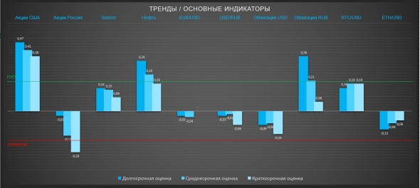 ТРЕНДЫ / Основные индикаторы