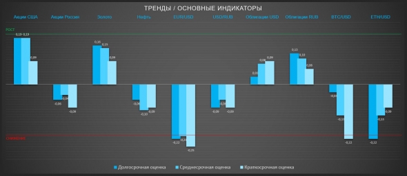 ТРЕНДЫ / Основные индикаторы