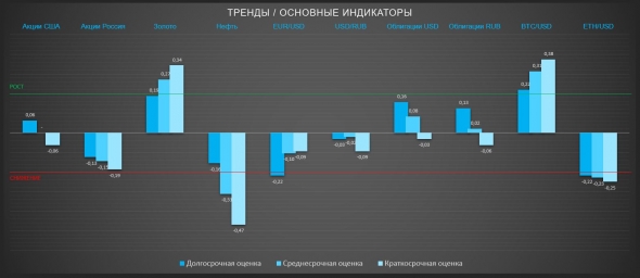 Вероятность снижения ставки ФРС на 50 б.п. выросла до 50% (ТРЕНДЫ / Основные индикаторы)