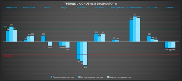 Рынок запутался, серьезные противоречия повсюду (ТРЕНДЫ / Основные индикаторы)