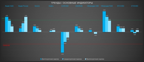 Продолжаем зависать в ожидании определенности экономики США (сегодня ВВП) и политики ФРС (ТРЕНДЫ / Основные индикаторы)