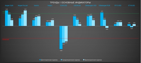 Ожидаем ФРС без очевидных тенденций кроме вероятного продолжения снижения Евро (ТРЕНДЫ / Основные индикаторы)