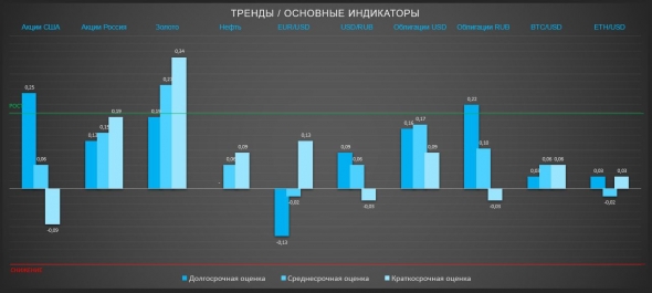 Покупай золото когда ничего непонятно (ТРЕНДЫ / Основные индикаторы)