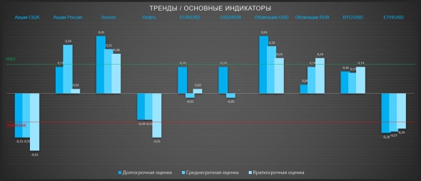 Рост волатильности по всем направлениям и видимо это только начало (ТРЕНДЫ / Основные индикаторы)