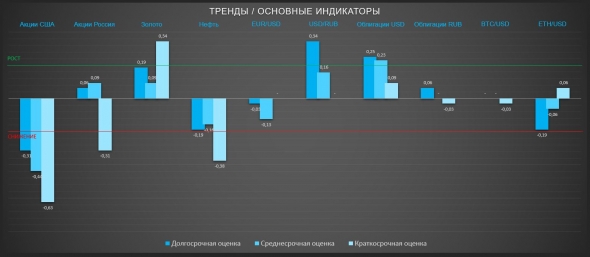 Негативное начало недели и продолжение распродажи акций (ТРЕНДЫ / Основные индикаторы)