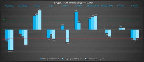 Распродажа акций началась (ТРЕНДЫ / Основные индикаторы)