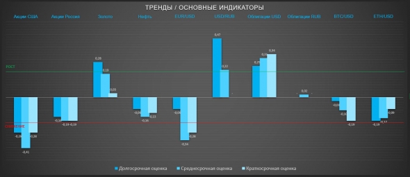 ТРЕНДЫ / Основные индикаторы