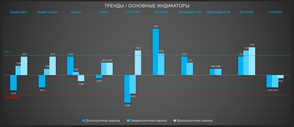 Рост в USDRUB сохраняется, попытки роста в BTC остальное в неопределенности (ТРЕНДЫ / Основные индикаторы)