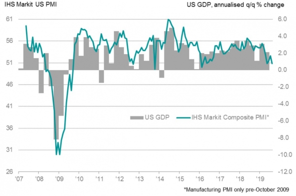 Промышленный PMI США сигналит о скорой рецессии + мрачная техника SPY (S&P500)