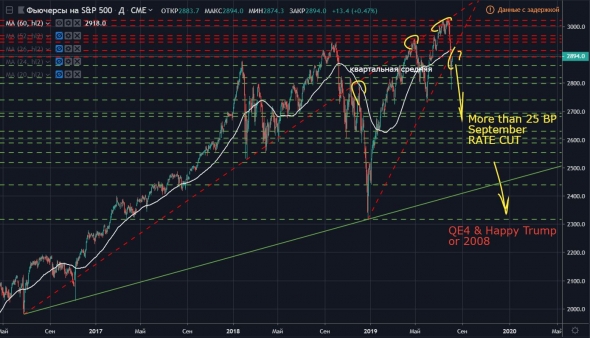 Промышленный PMI США сигналит о скорой рецессии + мрачная техника SPY (S&P500)