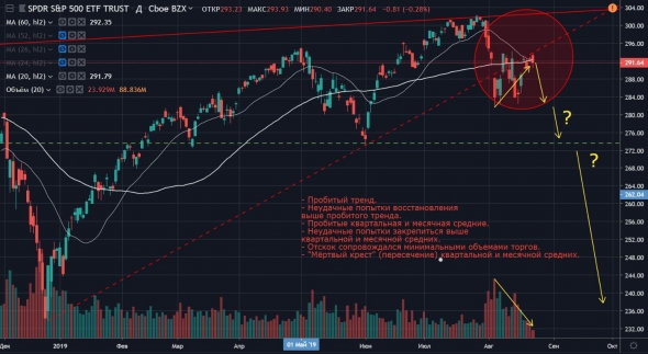 Промышленный PMI США сигналит о скорой рецессии + мрачная техника SPY (S&P500)