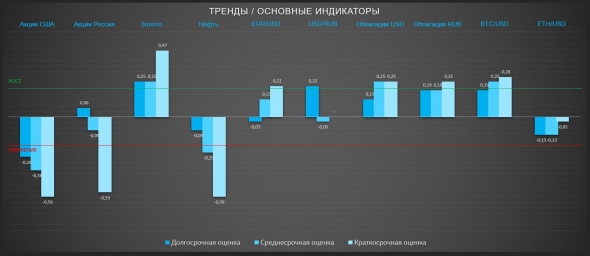 Возвращение рынков в суровую реальность (ТРЕНДЫ / Основные индикаторы)