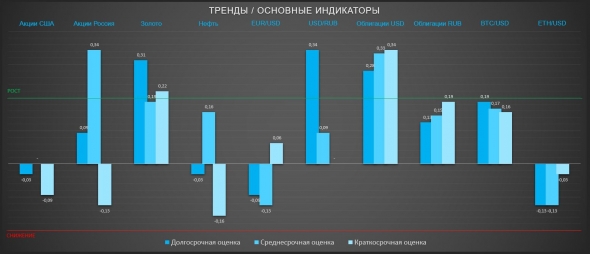 Золото и бонды - защита от неопределенности (ТРЕНДЫ / Основные индикаторы)