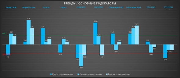 Затишье перед бурей (ТРЕНДЫ / Основные индикаторы)