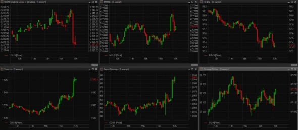 Теперь промышленный PMI от ISM разочаровал рынки, а в переговорах без прорыва + ТРЕНДЫ / Основные индикаторы