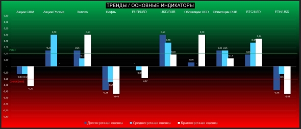 Теперь промышленный PMI от ISM разочаровал рынки, а в переговорах без прорыва + ТРЕНДЫ / Основные индикаторы