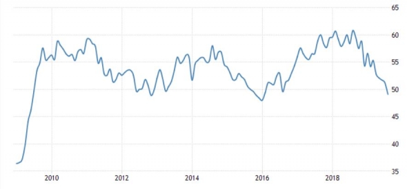 Теперь промышленный PMI от ISM разочаровал рынки, а в переговорах без прорыва + ТРЕНДЫ / Основные индикаторы