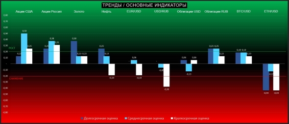 Локальный позитив по всем направлениям помогает акциям отскочить к максимумам