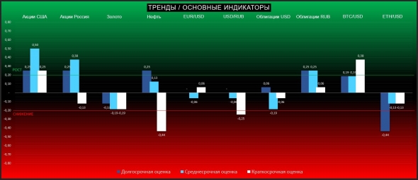 Неопределённость и высокая вероятность разворота по большинству активов (ТРЕНДЫ / Основные индикаторы)