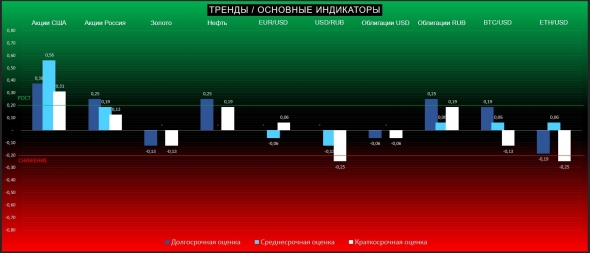 Нефть разворачивают наверх + ТРЕНДЫ / Основные индикаторы