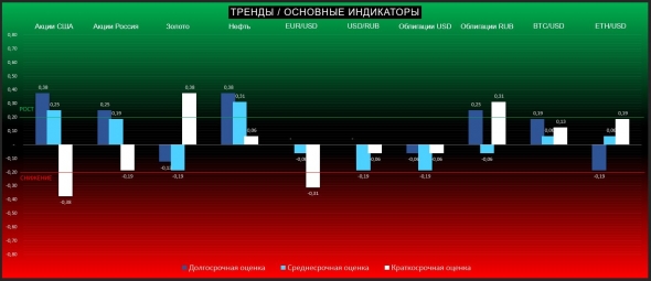 Нефть пробивает 63,00! Рынки начинают раскачиваться (ТРЕНДЫ / Основные индикаторы)