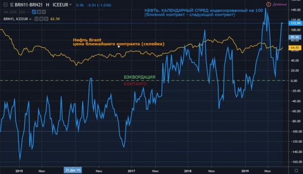 Споры о календарном спреде в нефти