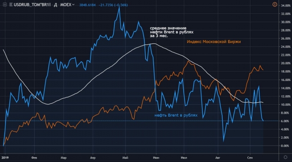 Стоимость нефти в рублях сваливается к минимумам года