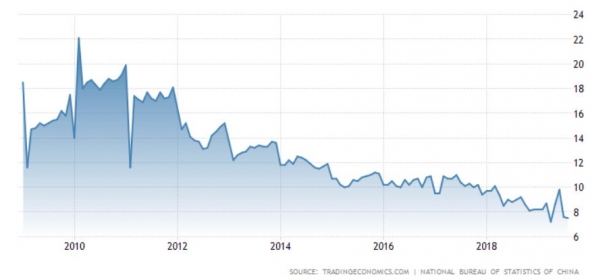 Худший рост производства в Китая за 17 лет