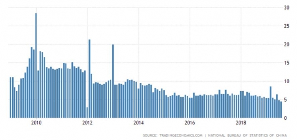 Худший рост производства в Китая за 17 лет