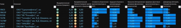 Пока нефть пробивает 66,00 посмотрим кто из российских нефтяников лучше