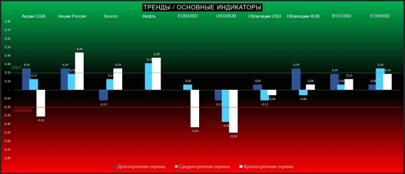 Нефть и что делать с портфелем сейчас. (ТРЕНДЫ / Основные индикаторы)