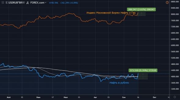 Нефть и что делать с портфелем сейчас. (ТРЕНДЫ / Основные индикаторы)