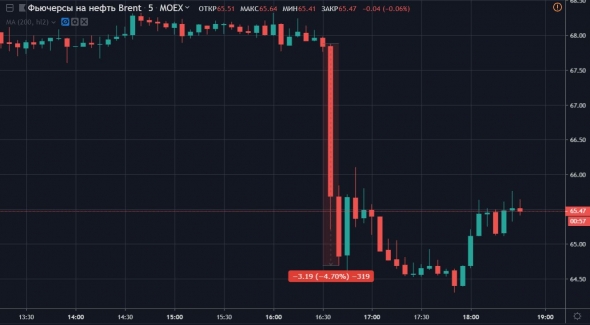 Одна строчка в Reuters способна на такое в нефти (-5% за 10 минут)