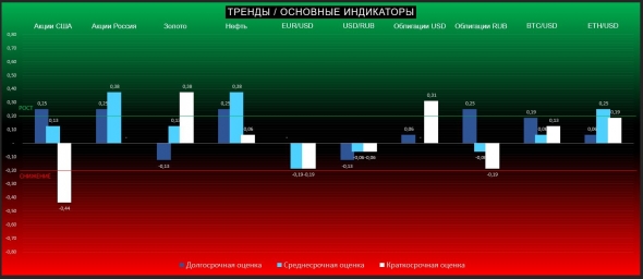 ТРЕНДЫ / Основные индикаторы