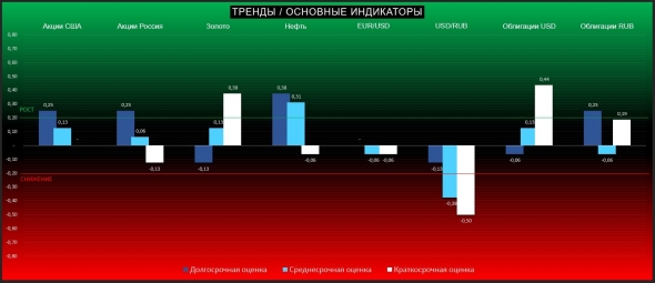 ТРЕНДЫ / Основные индикаторы