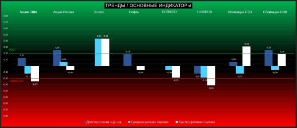 ТРЕНДЫ / Основные индикаторы