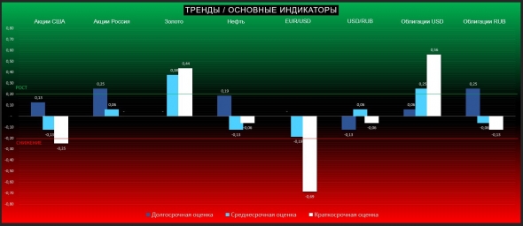 Коррекция в защитных активах заканчивается (ТРЕНДЫ / Основные индикаторы)