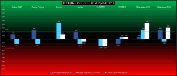 Хрупкий позитив в торговых войнах VS ухудшение мировой экономики (ТРЕНДЫ / Основные индикаторы)