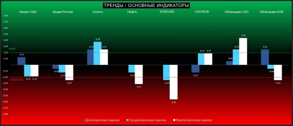 ТРЕНДЫ / Основные индикаторы