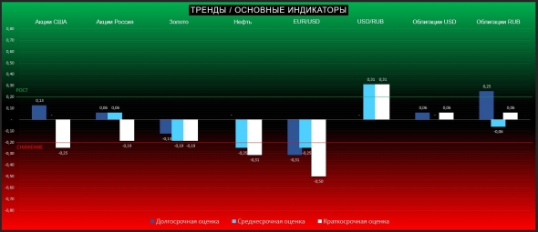 Продолжается торговля новостных заголовков при слабом фундаменте и технике (ТРЕНДЫ / Основные индикаторы)