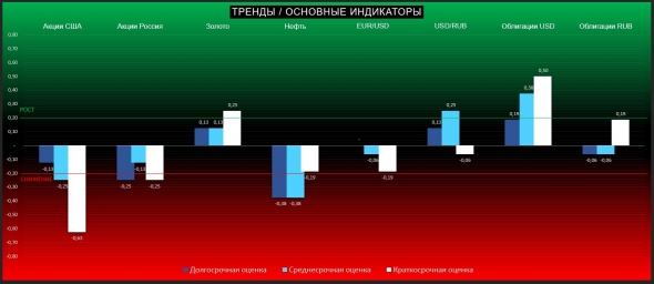 Американским акциям всё хуже (ТРЕНДЫ / Основные индикаторы)